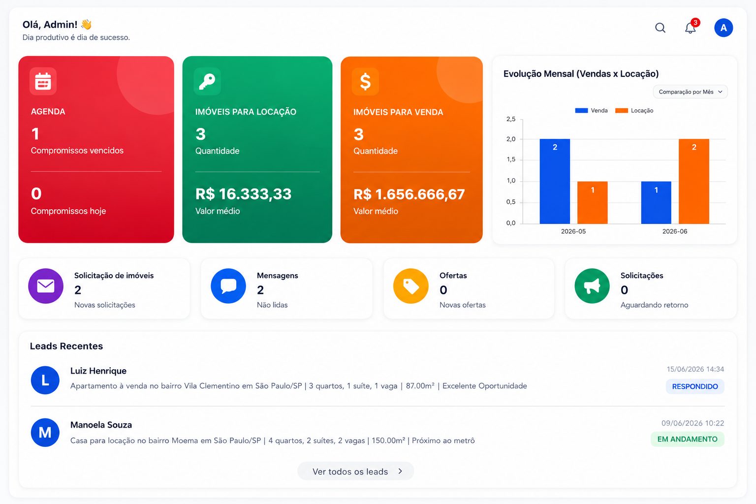 Dashboard do SySimob com gráficos, indicadores e leads recentes